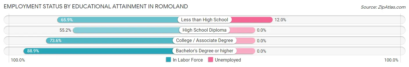 Employment Status by Educational Attainment in Romoland