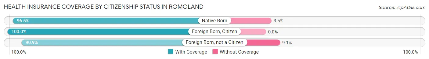 Health Insurance Coverage by Citizenship Status in Romoland