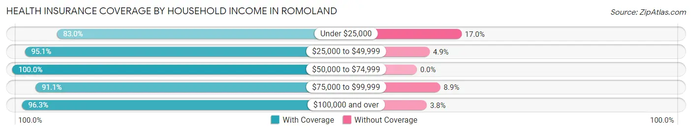 Health Insurance Coverage by Household Income in Romoland