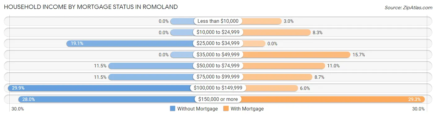 Household Income by Mortgage Status in Romoland