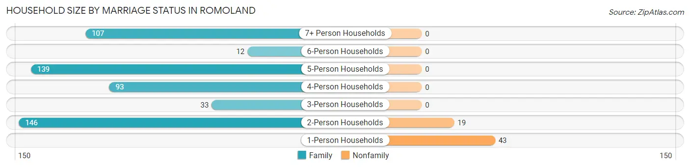 Household Size by Marriage Status in Romoland