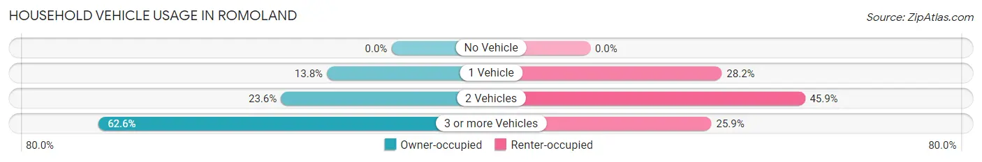 Household Vehicle Usage in Romoland