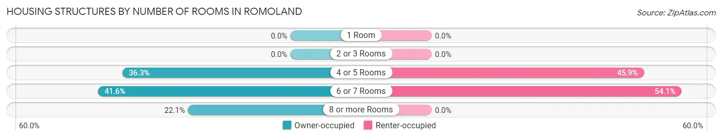 Housing Structures by Number of Rooms in Romoland