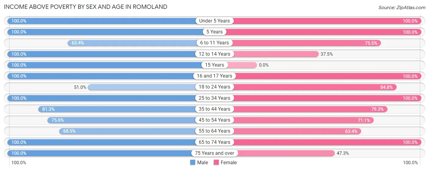 Income Above Poverty by Sex and Age in Romoland