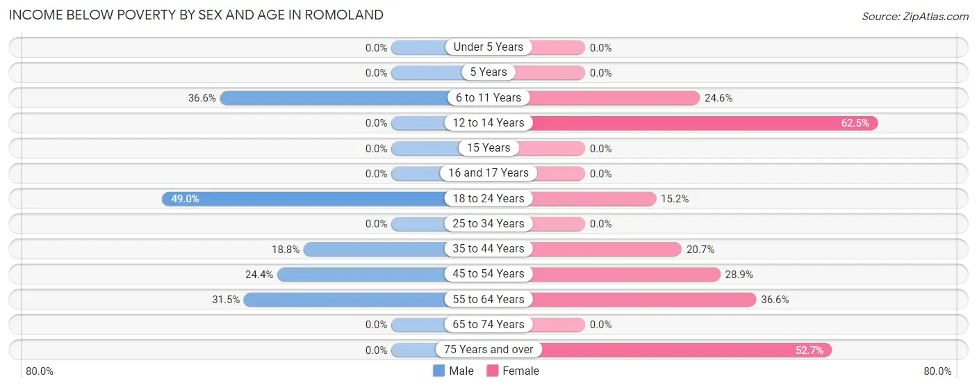 Income Below Poverty by Sex and Age in Romoland