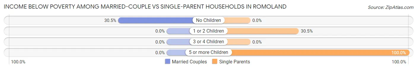 Income Below Poverty Among Married-Couple vs Single-Parent Households in Romoland