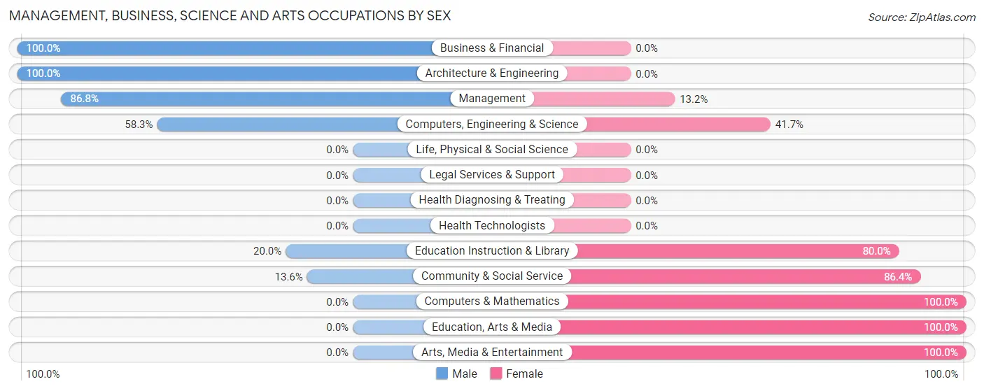 Management, Business, Science and Arts Occupations by Sex in Romoland
