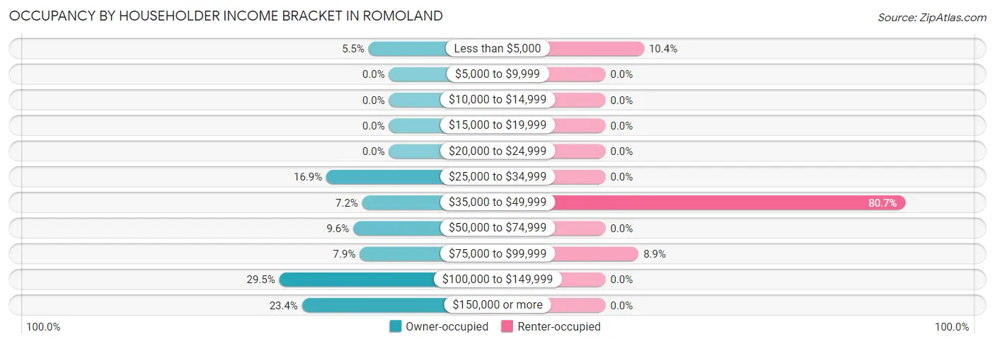 Occupancy by Householder Income Bracket in Romoland