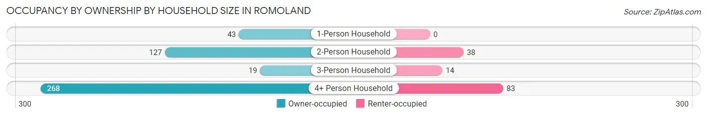 Occupancy by Ownership by Household Size in Romoland