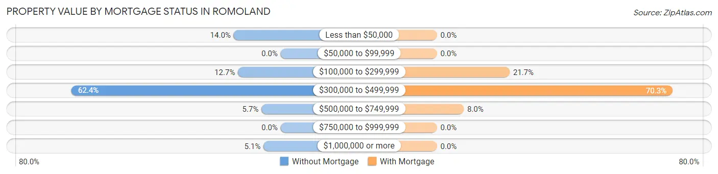 Property Value by Mortgage Status in Romoland