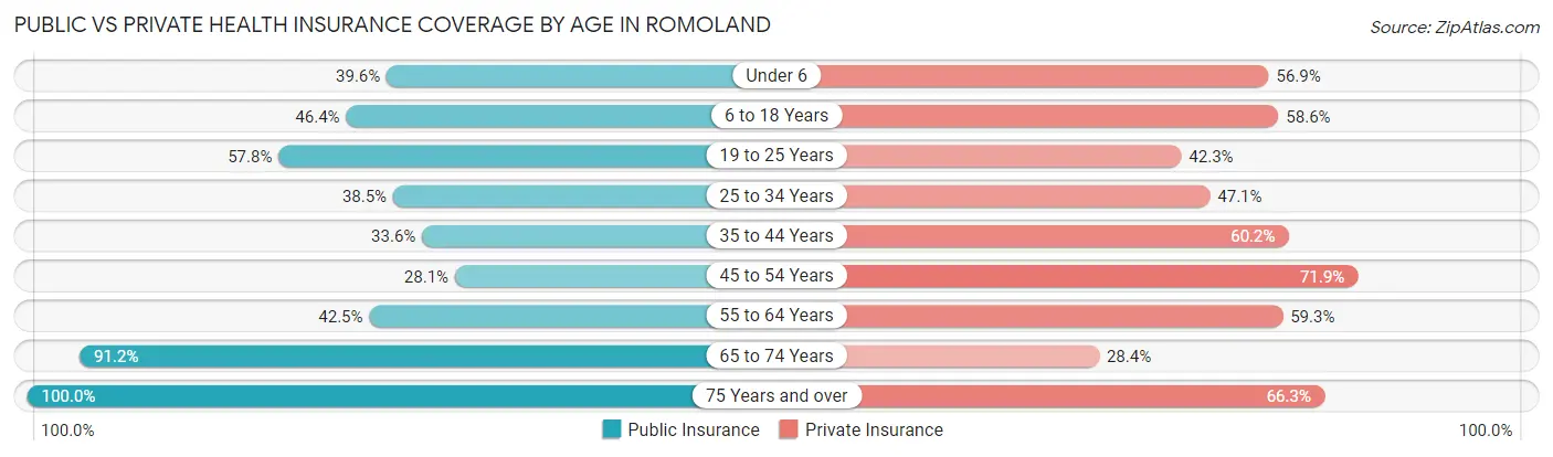 Public vs Private Health Insurance Coverage by Age in Romoland