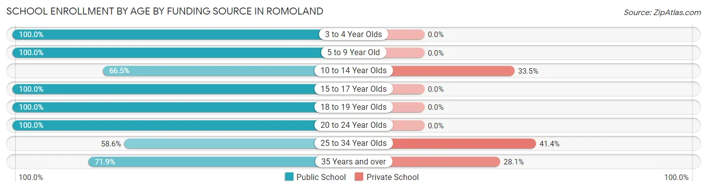 School Enrollment by Age by Funding Source in Romoland