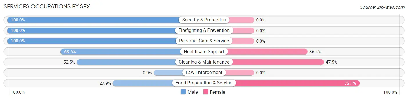 Services Occupations by Sex in Romoland