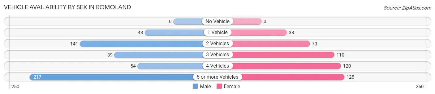 Vehicle Availability by Sex in Romoland