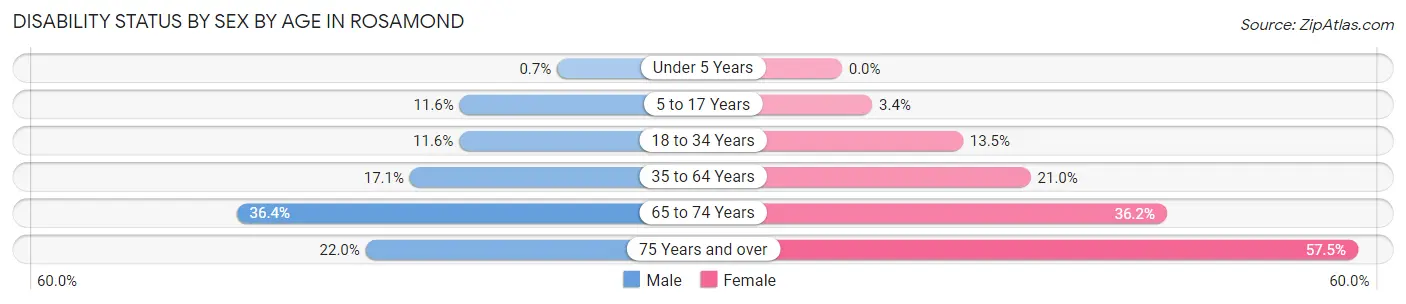 Disability Status by Sex by Age in Rosamond