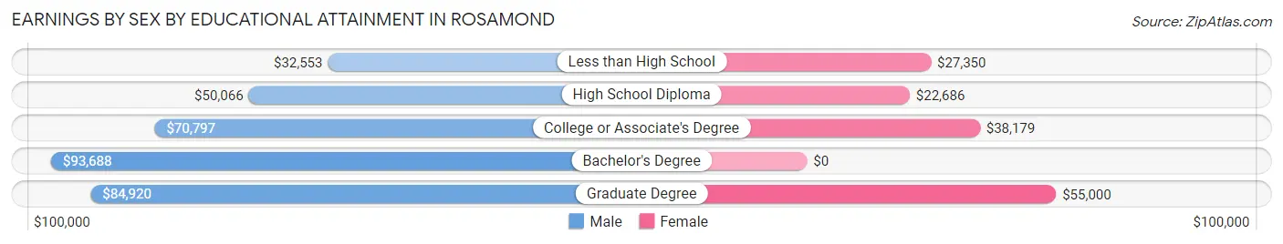 Earnings by Sex by Educational Attainment in Rosamond