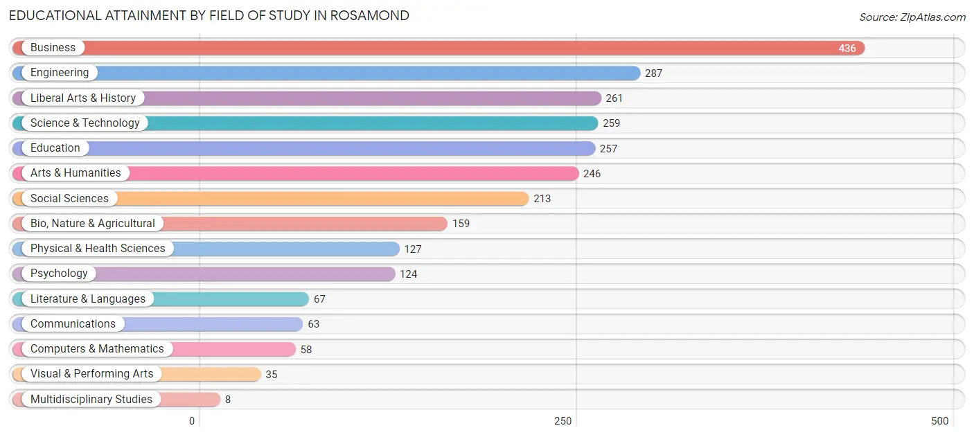 Educational Attainment by Field of Study in Rosamond