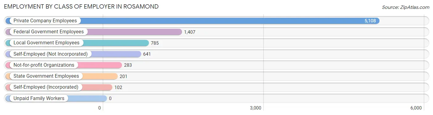 Employment by Class of Employer in Rosamond