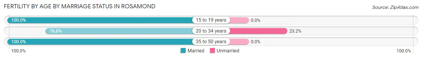Female Fertility by Age by Marriage Status in Rosamond