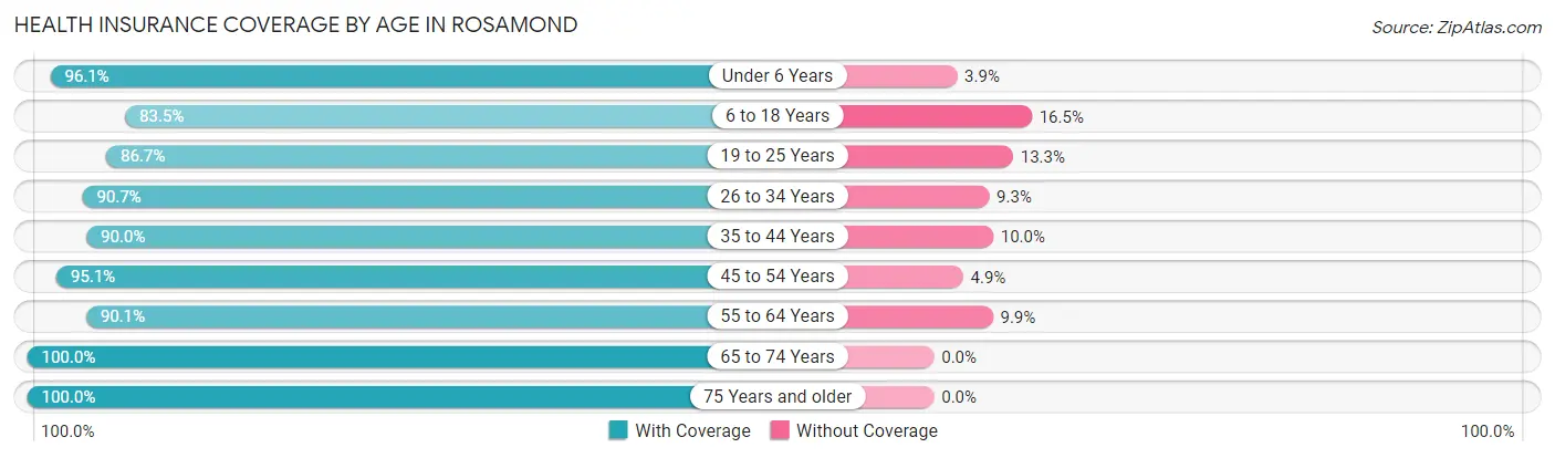 Health Insurance Coverage by Age in Rosamond