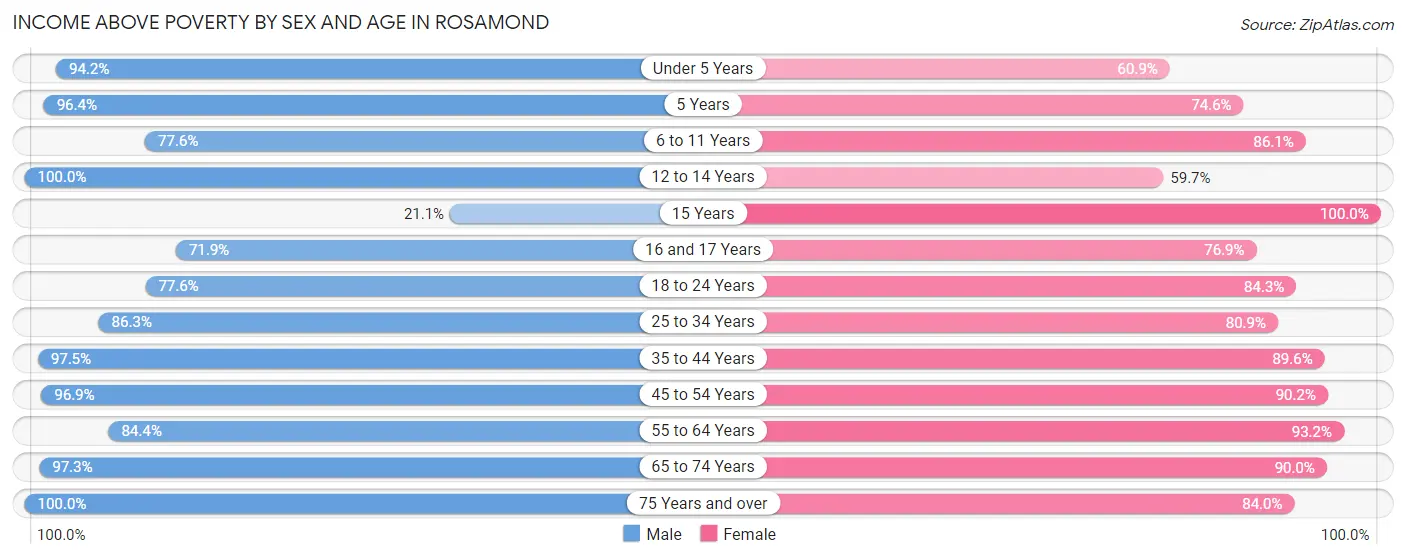 Income Above Poverty by Sex and Age in Rosamond