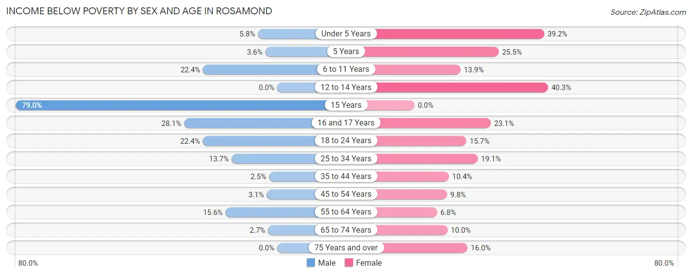 Income Below Poverty by Sex and Age in Rosamond