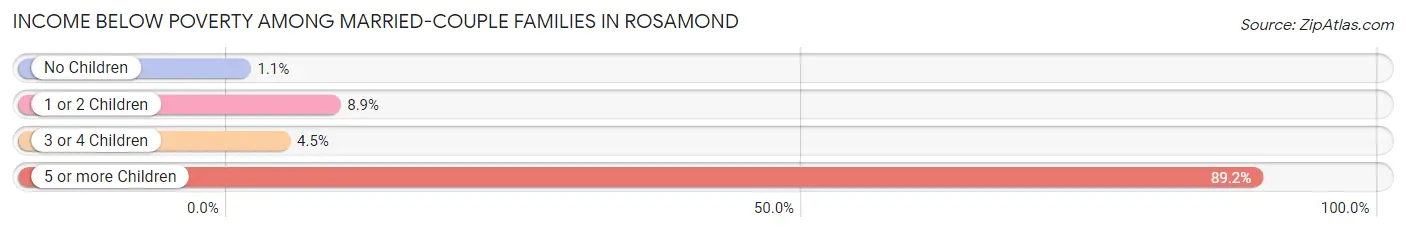Income Below Poverty Among Married-Couple Families in Rosamond