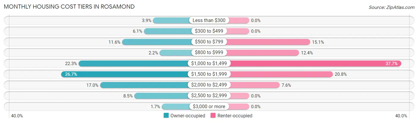 Monthly Housing Cost Tiers in Rosamond