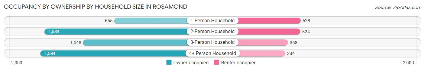 Occupancy by Ownership by Household Size in Rosamond