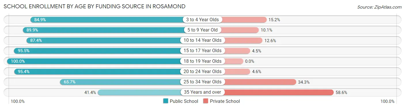 School Enrollment by Age by Funding Source in Rosamond