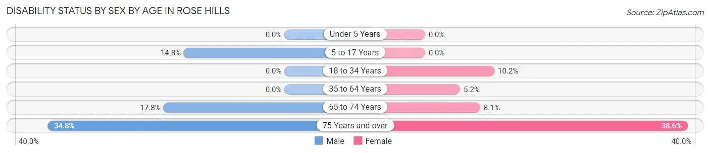 Disability Status by Sex by Age in Rose Hills