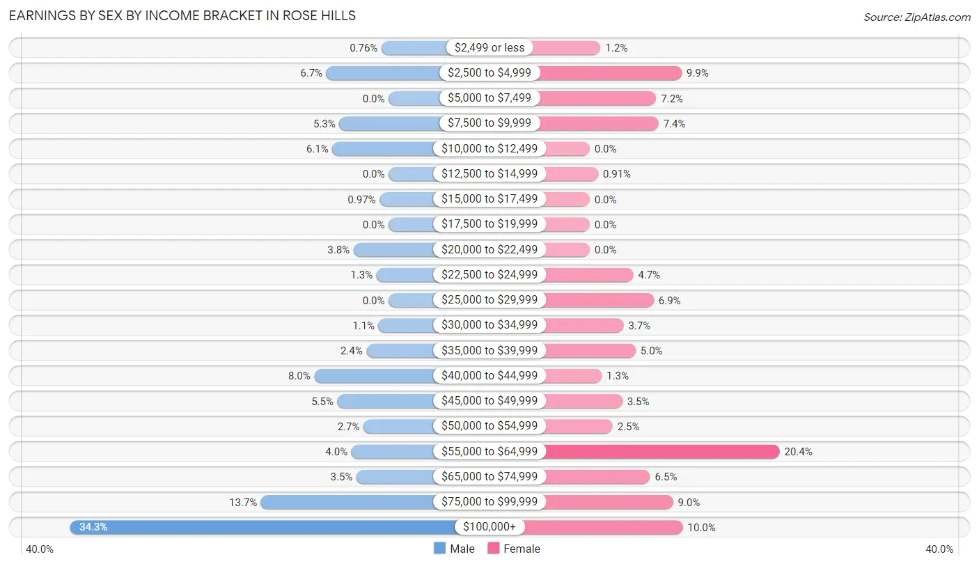 Earnings by Sex by Income Bracket in Rose Hills