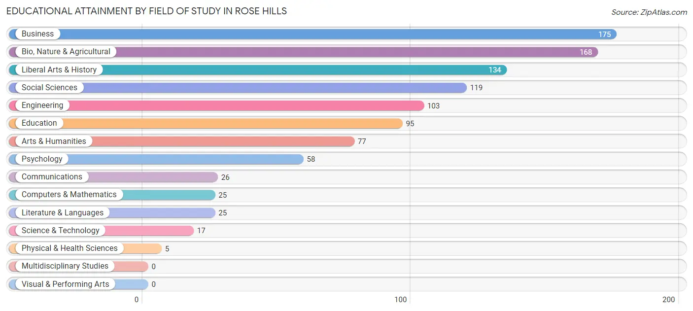 Educational Attainment by Field of Study in Rose Hills