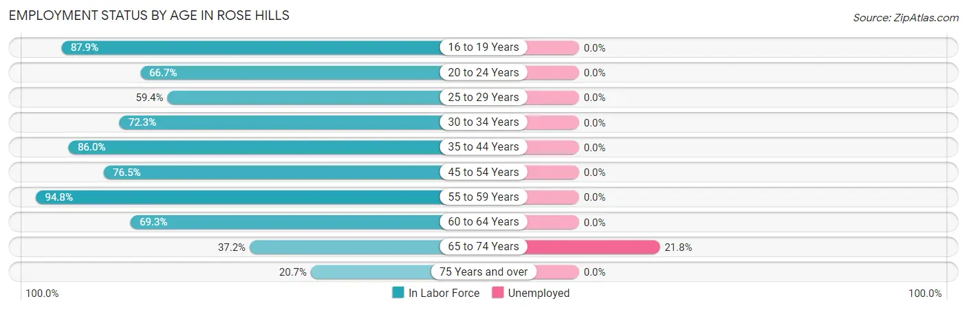 Employment Status by Age in Rose Hills
