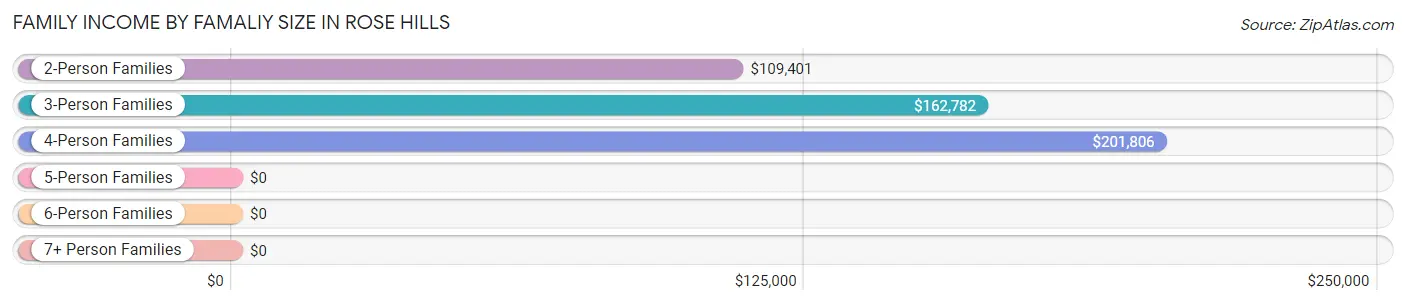 Family Income by Famaliy Size in Rose Hills