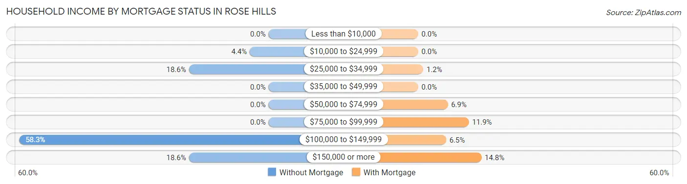 Household Income by Mortgage Status in Rose Hills