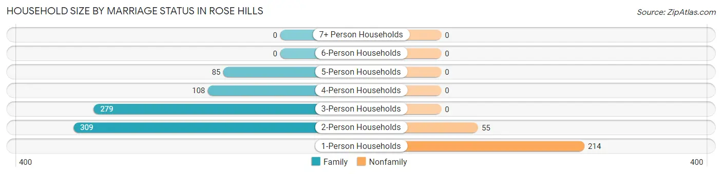 Household Size by Marriage Status in Rose Hills
