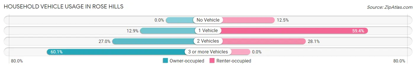 Household Vehicle Usage in Rose Hills
