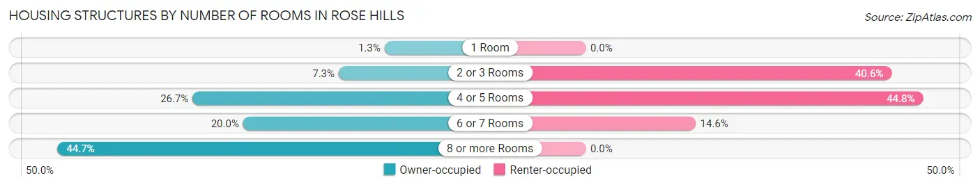 Housing Structures by Number of Rooms in Rose Hills