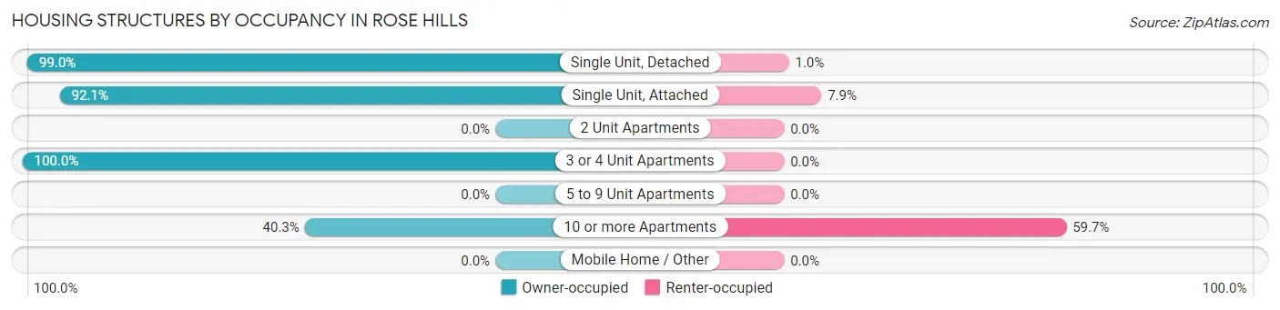 Housing Structures by Occupancy in Rose Hills