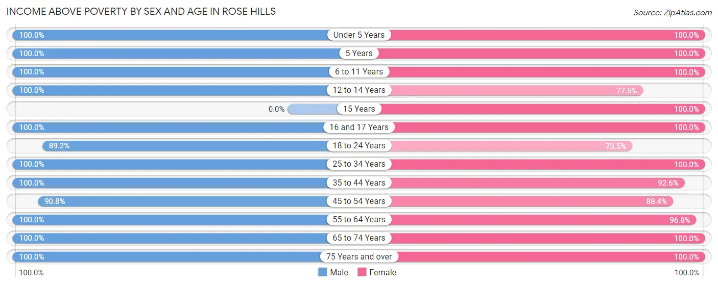 Income Above Poverty by Sex and Age in Rose Hills