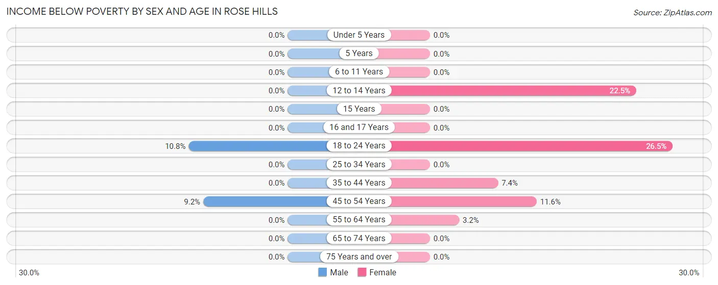 Income Below Poverty by Sex and Age in Rose Hills