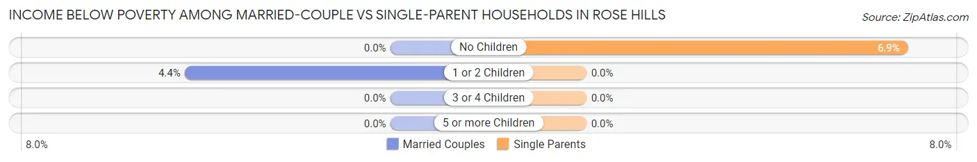 Income Below Poverty Among Married-Couple vs Single-Parent Households in Rose Hills