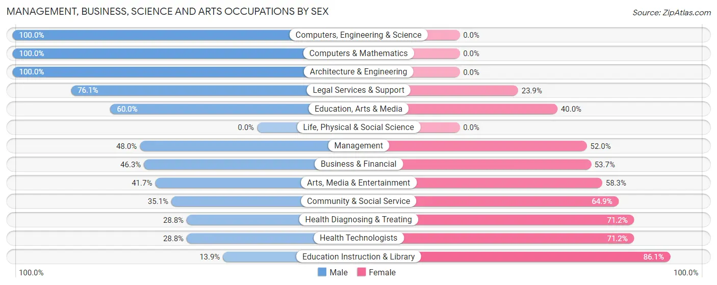 Management, Business, Science and Arts Occupations by Sex in Rose Hills