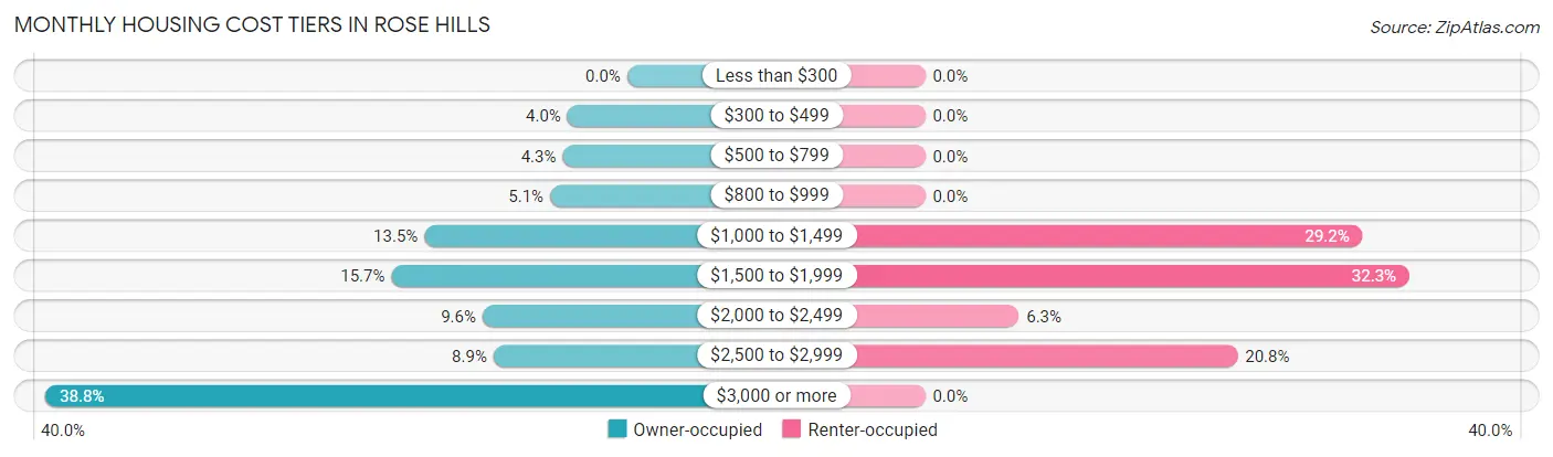 Monthly Housing Cost Tiers in Rose Hills
