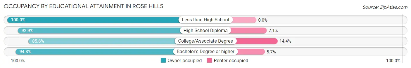 Occupancy by Educational Attainment in Rose Hills