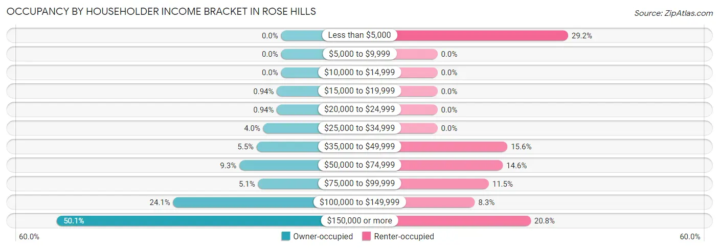 Occupancy by Householder Income Bracket in Rose Hills