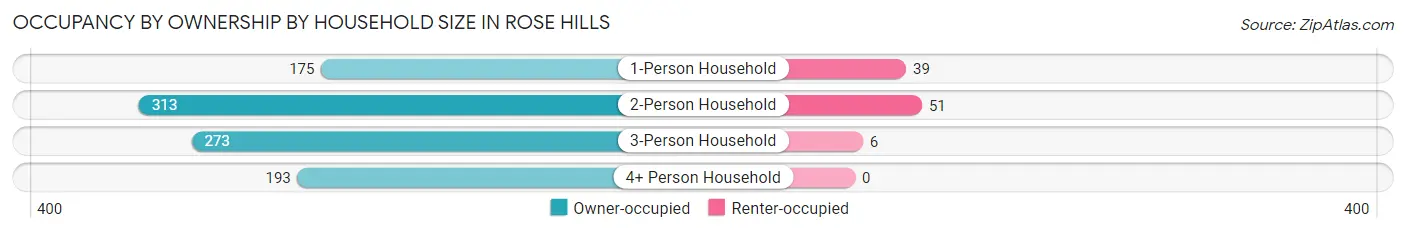 Occupancy by Ownership by Household Size in Rose Hills