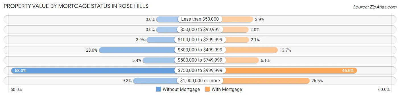 Property Value by Mortgage Status in Rose Hills