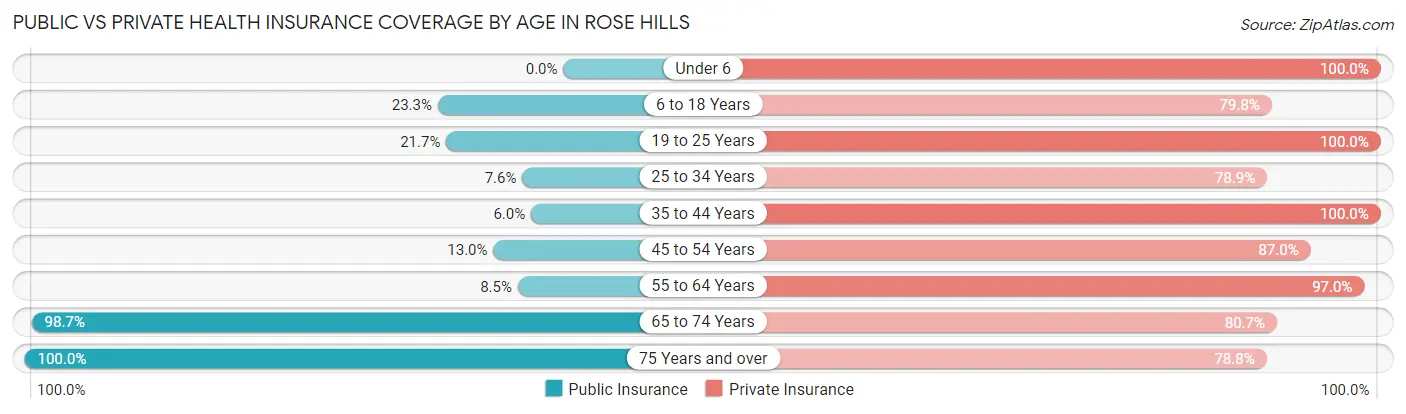 Public vs Private Health Insurance Coverage by Age in Rose Hills